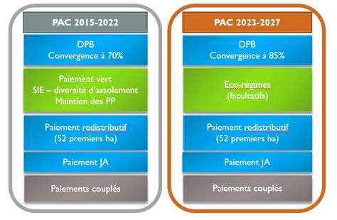 Schéma explicatif des aides couplées végétales de la PAC
