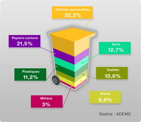 Infographie illustrant la composition d'une poubelle moyenne