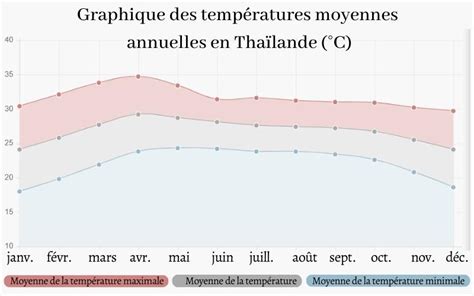 Graphique des températures moyennes annuelles à Nanterre