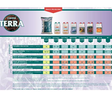 Tableau de dosage recommandé pour les engrais CANNA TERRA pour le cannabis