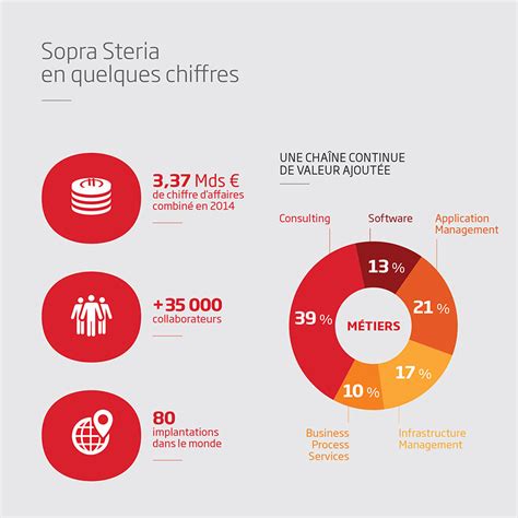Carte mondiale montrant les pôles d'activité de Sopra Steria