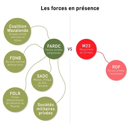 Schéma représentant la structure complexe des forces en présence : partisans, collaborateurs et armée allemande