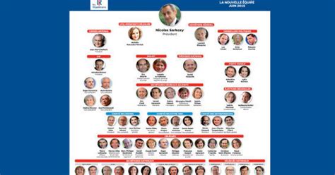 Organigramme parti politique
