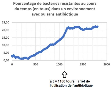 Graphique montrant le cycle de sélection des souches résistantes aux fongicides