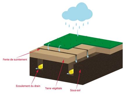 Schéma technique d'une coupe de terrain en gazon synthétique montrant les couches de drainage et de soubassement