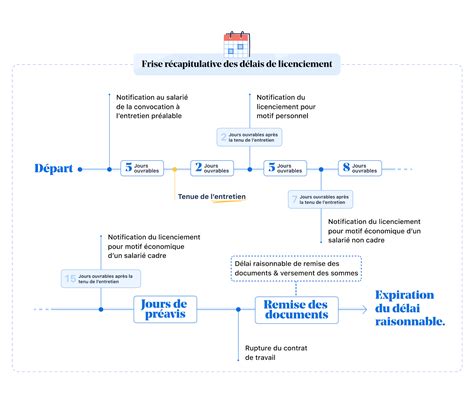 Infographie récapitulative des délais d'attente selon le type de désherbant
