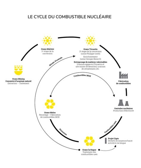 Schéma global du cycle du combustible nucléaire, de la mine à la centrale