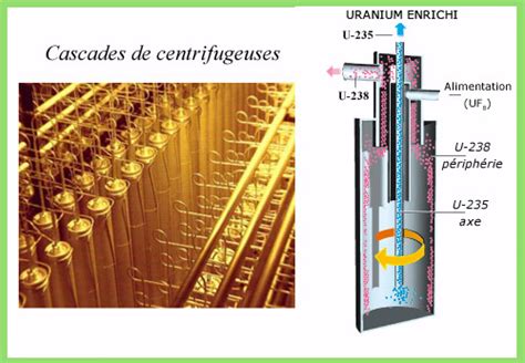 Intérieur d'une centrifugeuse pour l'enrichissement d'uranium