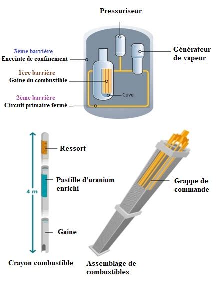 Pastille d'oxyde d'uranium et son insertion dans un crayon de combustible