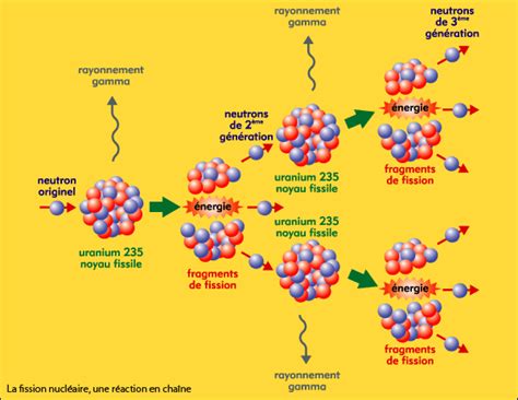 Schéma d'une réaction en chaîne de fission nucléaire