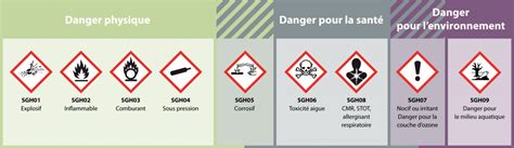 Diagramme des symboles de danger SGH pertinents pour le produit