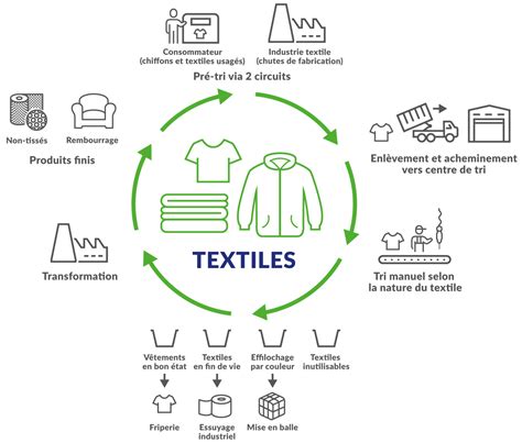 Schéma du cycle de vie des vêtements et des points de collecte