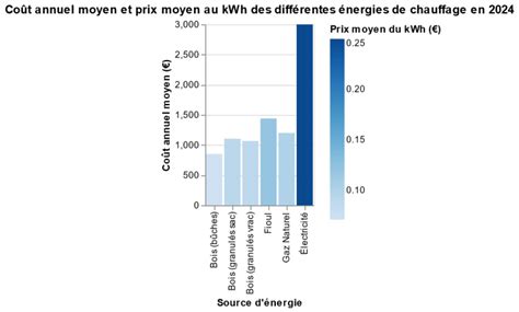 Graphique comparatif des coûts de chauffage par type d'énergie