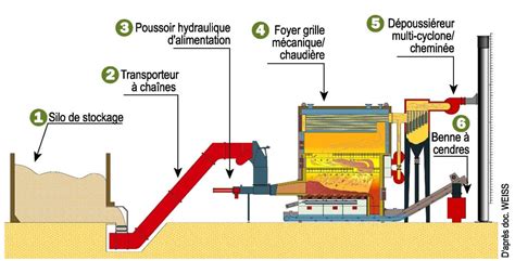 Schéma de fonctionnement d'une chaudière biomasse à alimentation automatique