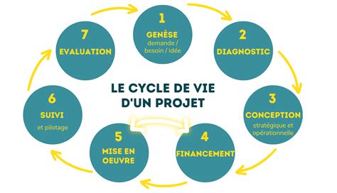 Schéma illustrant le cycle de vie d'un projet permaculturel, de l'observation à la commercialisation