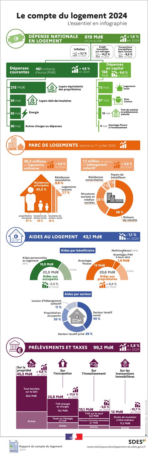 Infographie montrant la répartition des hameaux et les options de logement