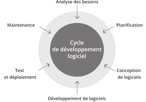 Diagramme illustrant le cycle de développement des compétences de l'étudiant