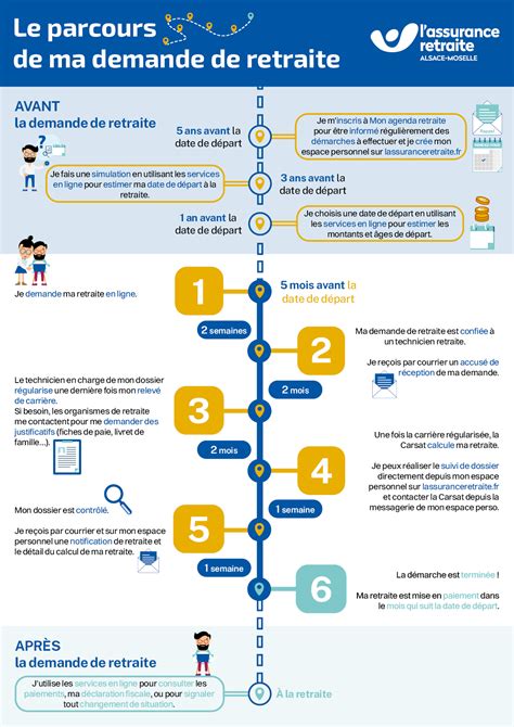 Infographie illustrant la chronologie des démarches après un sinistre