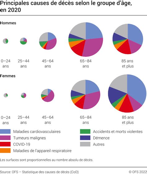 Répartition statistique des actes de décès dans le Calvados