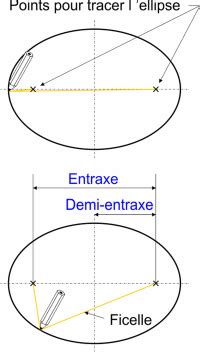 Schéma illustrant le traçage d'une ellipse avec deux piquets et une corde