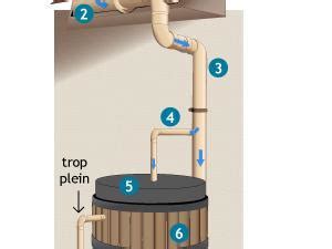 Infographie sur le fonctionnement d'un récupérateur d'eau de pluie