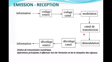 Illustration des étapes de transmission numérique des rapports forestiers