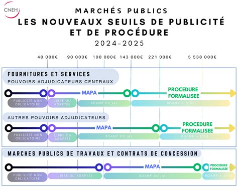 Diagramme des seuils de nuisibilité et périodes de traitement