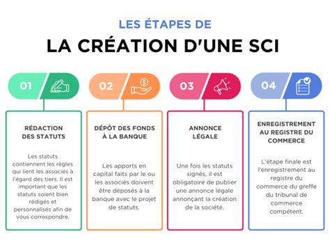 Infographie détaillant les étapes de vie d'une SCI, de sa création à la gestion courante