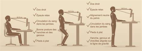 Schéma ergonomique illustrant la position assise idéale avec un angle de 90 degrés aux genoux
