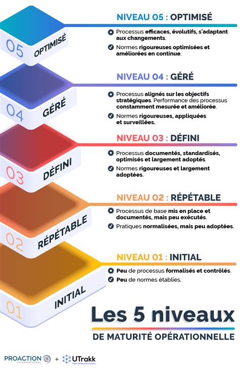 Schéma comparatif montrant les différents stades de maturité d'une orange