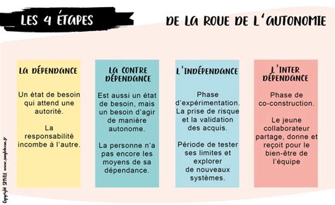 schéma conceptuel reliant la bicyclette, l'autonomie et l'émancipation sociale