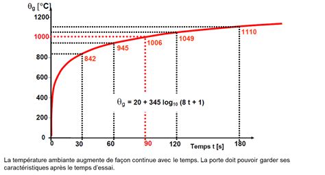 Graphique montrant la résistance des variétés de salades selon la température extérieure