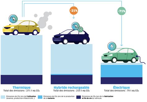 Comparaison de la décote entre véhicules électriques et diesel