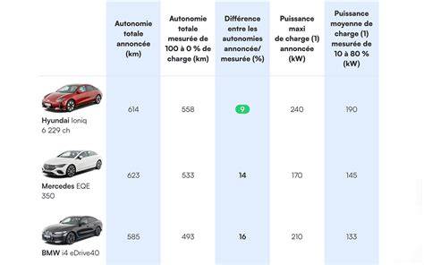 Autonomie typique des véhicules électriques utilitaires