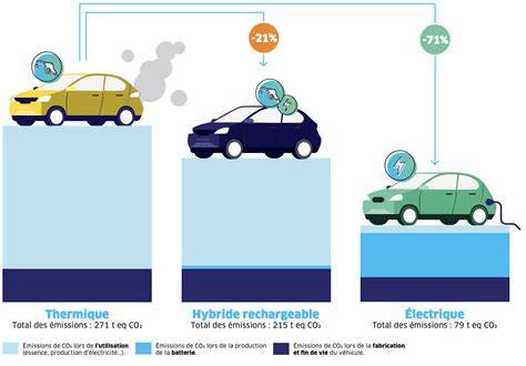 Tableau comparatif des émissions de CO2 des véhicules