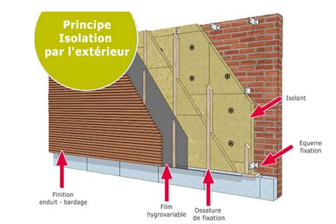 Schéma de principe d'une isolation thermique par l'extérieur
