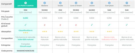 Tableau comparatif des compositions de couches