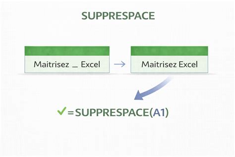 Schéma illustrant la fonction SUPPRESPACE supprimant les espaces inutiles dans une colonne Excel