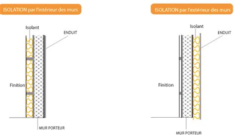 Schéma montrant l'utilisation du lierre comme isolant thermique sur un mur extérieur