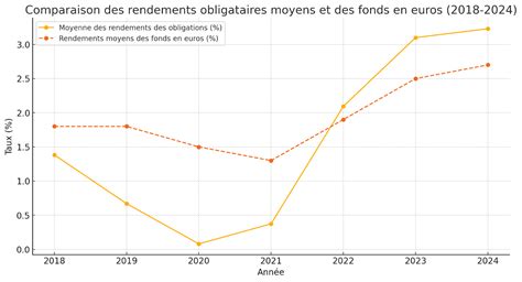Graphique montrant l'évolution du rendement maraîcher en fonction de l'utilisation d'engrais foliaires certifiés