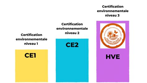 Infographie sur le fonctionnement des 3 niveaux de certification environnementale