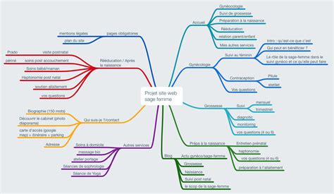 Exemple de carte mentale pour l'horticulture