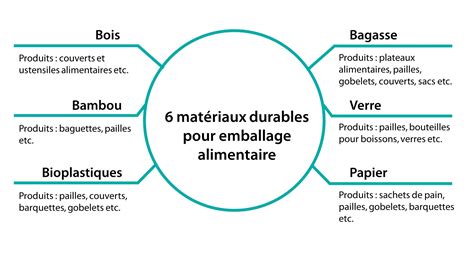 Infographie comparant les matériaux d'emballage traditionnels et compostables