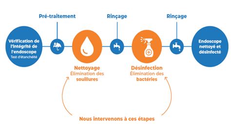 Infographie montrant le cycle d'entretien : nettoyage, affûtage, désinfection, lubrification