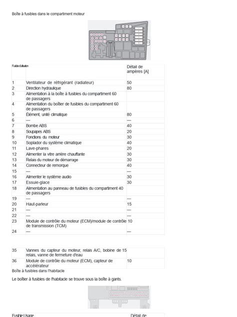 Vue détaillée des boîtiers à fusibles avec étiquetage explicatif