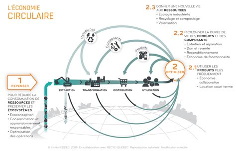 Schéma illustrant le passage d'une économie linéaire à une économie circulaire
