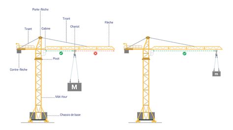 infographie montrant la répartition des poids et les contraintes mécaniques d'une grue à tour