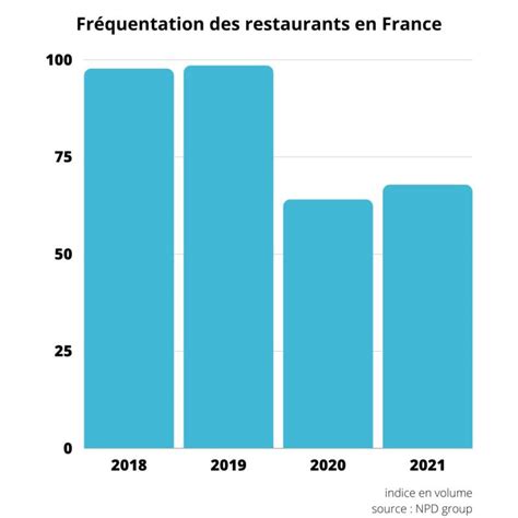 Graphique montrant l'évolution du nombre de restaurants d'autoroute sur les vingt dernières années