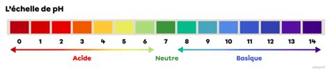 Tableau comparatif des niveaux de pH pour différents substrats