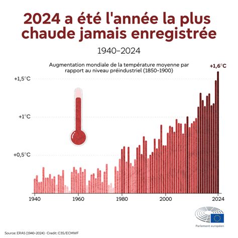 Graphique montrant la baisse des précipitations et la hausse des températures en PACA